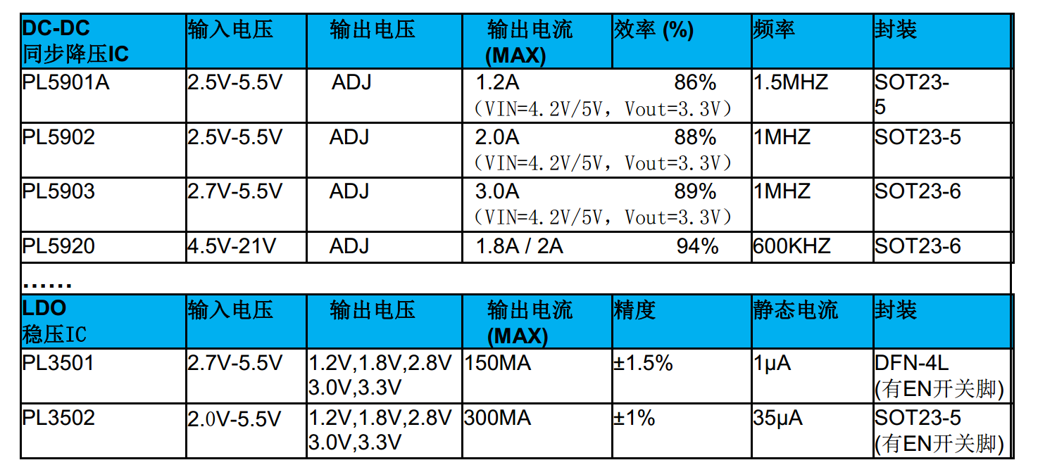 5V轉3.3V轉3V轉2.8V轉1.8V，輸出1.2A同步降壓IC-PL5900A