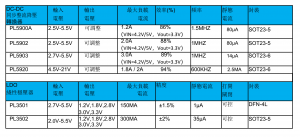 5V同步整流降壓芯片,可調(diào)輸出1.8V,1.5V,1.2V，電流10MA～3A