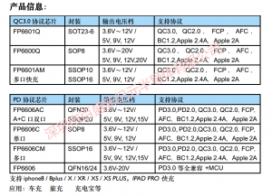 一級(jí)代理FP6606AC，QC+PD快充協(xié)議IC，大量現(xiàn)貨