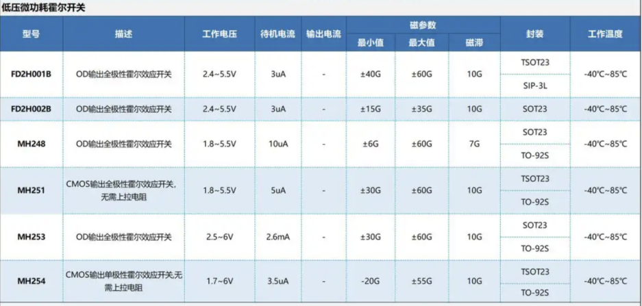 霍爾傳感器在智能捲髮器上的應(yīng)用方案——MH251、MH253、FS3144
